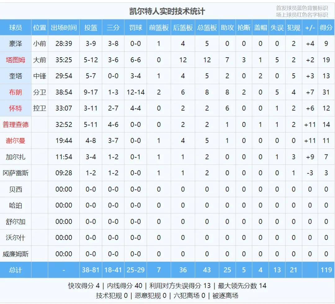 掀翻联盟第一！斩断12连胜！东部最强球队